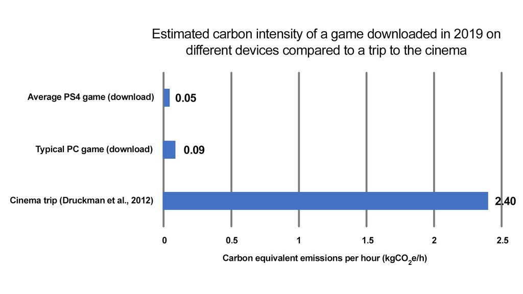 Carbon intensity graph