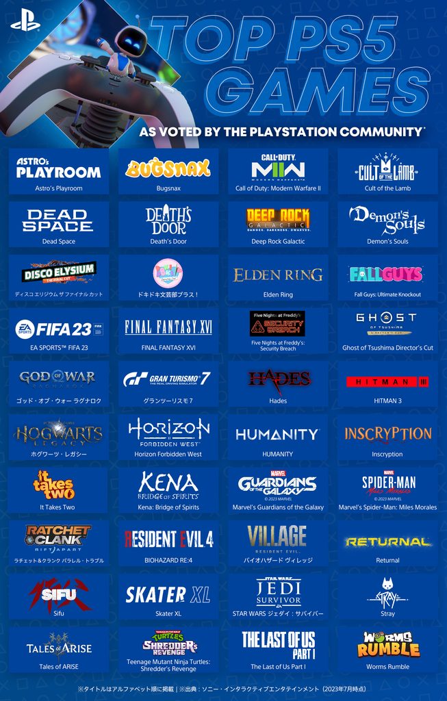 全世界のPlayStation プレイヤーの投票によって選ばれたトップ40 本のPS5ゲーム。アルファベット順。ASTRO's PLAYROOM、Bugsnax、 Call of Duty: Modern Warfare Ⅱ、 Cult of the Lamb、Dead Space、Death's Door、Deep Rock Galactic、Demon’s Souls、ディスコ エリジウム ザ ファイナル カット、ドキドキ文芸部プラス!、ELDEN RING、Fall Guys: Ultimate Knockout、EA SPORTS FIFA 23、FINAL FANTASY XVI、Five Nights at Freddy's: Security Breach、Ghost of Tsushima Director's Cut、ゴッド・オブ・ウォー ラグナロク、グランツーリスモ7、Hades、HITMAN 3、ホグワーツ・レガシー、Horizon Forbidden West、HUMANITY 、Inscryption、It Takes Two、Kena: Bridge of Spirits、Marvel's Guardians of the Galaxy、Marvel's Spider-Man: Miles Morales、ラチェット&クランク パラレル・トラブル、BIOHAZARD RE:4、バイオハザード ヴィレッジ、Returnal、Sifu、Skater XL、STAR WARS ジェダイ:サバイバー、Stray、テイルズ オブ アライズ、Teenage Mutant Ninja Turtles: Shredder's Revenge、The Last of Us Part I、Worms Rumble