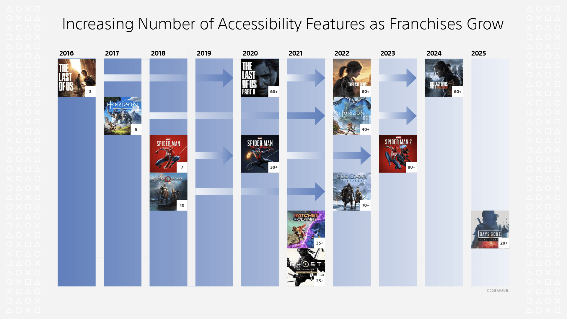 白地にPlayStationsシェイプス(四角、三角、バツ、丸)が描かれた背景に、英字で「シリーズの成長とともにアクセシビリティ機能も拡充」と記載されている。他にも、ゲームの画像と発売年、発売時のアクセシビリティ機能の数が表示されている。