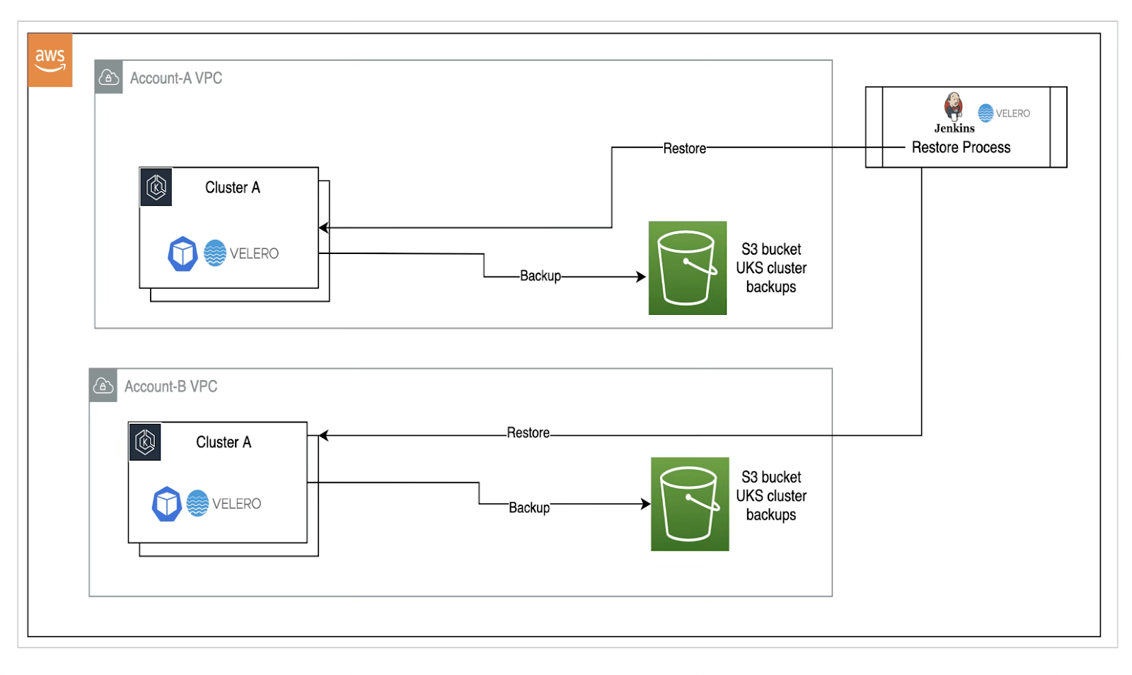 Veleroを用いてKubernetesクラスタのバックアップをAmazon S3へ保存し、Jenkins主導のリストアプロセスによって複数AWSアカウントのVPCへ復元する構成図。