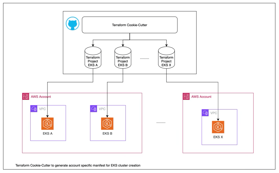 GitHub上のTerraform Cookie-Cutterからアカウント固有のマニフェストを生成し、複数のAWS VPC内にEKSクラスタを展開する構成図。