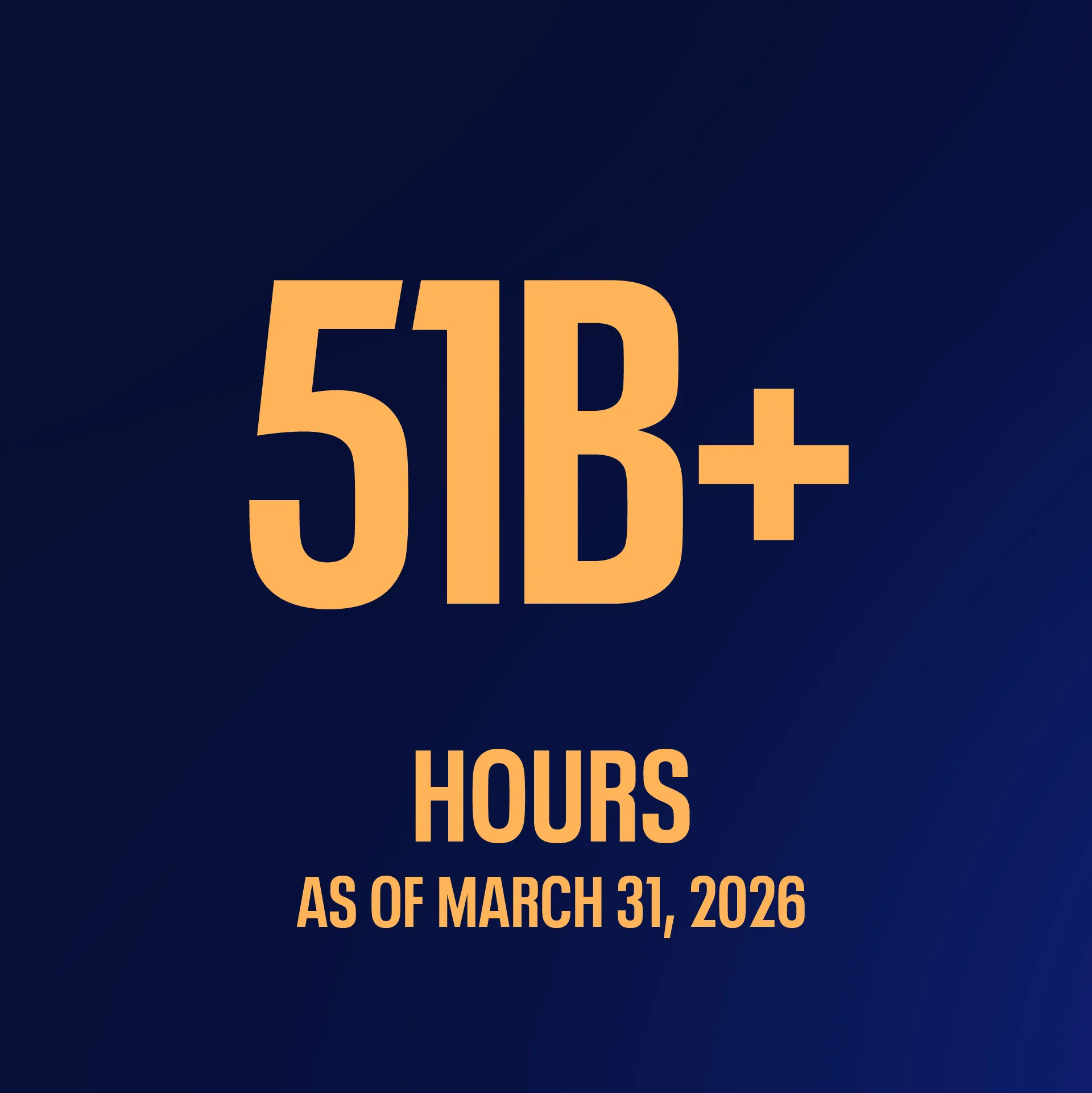 Over 51 Billion Hours Annual Gameplay as of March 31, 2026